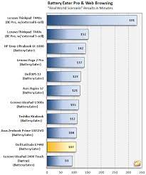 107.00 min = 1.783 hr. Dell Latitude E7440 Touch Business Ultrabook Review Page 7 Hothardware