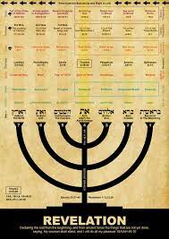 Patterns in the Book of Revelation | Bible things in Bible ways