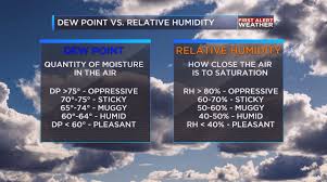 Weather Or Not Difference Between Dew Point And Relative