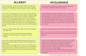 Food Allergy Vs Food Intolerance Food Sensitivity Symptoms Food Allergies Food Intolerance