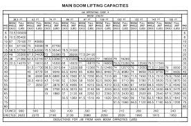 150 Ton Mobile Crane Load Chart Www Bedowntowndaytona Com