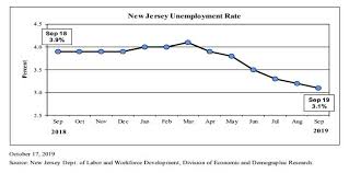 Nj Unemployment Dips Again In September Njbiz