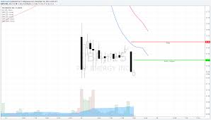 Pbf Short Day Trade For Nyse Pbf By Federman19 Tradingview