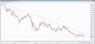 Long Term Short Usdjpy Trend An Opportunity For Traders