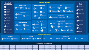 Tour Of Azure Services Learn Microsoft Docs Learning Microsoft Azure Diy Fall