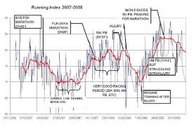 Run Back By 7 Polar Running Index In Practice