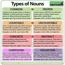 Types Of Nouns In English The Difference Between Common Proper Countable Uncountable Conc English Language Teaching Learn English Grammar And Vocabulary