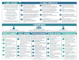 Downloadable Agile Principles Scrum Tip Sheet Agile Project Management Agile Project Management Templates Project Management Templates