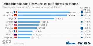 Le prix moyen au m2 du 10ème arrondissement est en effet inférieur à celui de paris dans son ensemble. Monaco Devient La Ville La Plus Chere Du Monde Pour L Immobilier De Luxe