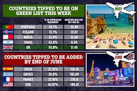 It will also implement a watch list for travellers to know if a country is. Green List Countries To Be Revealed On Friday Gulfnews Network