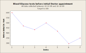 Type 2 Diabetes Taking Control With Six Sigma And