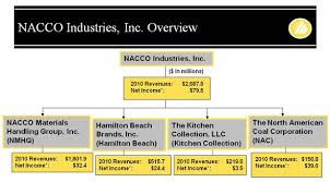 Nacco Industries Nc Buying Business Units For Free