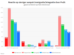 Met grote regelmaat brengen opiniepeilers in kaart hoe politieke partijen ervoor staan. Maurice De Hond Hoe Zou De Deense Aanpak Electoraal Voor De Pvda Kunnen Uitwerken