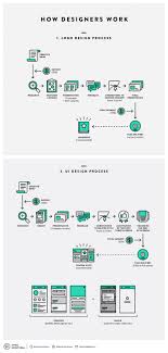 Flowchart How Designers Work Designtaxi Com Information