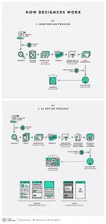 flowchart how designers work designtaxi com graphic