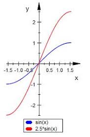 Check spelling or type a new query. Aufgabe Zum Thema Sinusfunktion Losen Und Dann Prasentieren Y 2 5 Sin X Im Bereich Pi 2 X Pi 2 Mathelounge