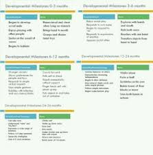 Child Development Developmental Milestones Chart Developmental Milestones Child Development Activities