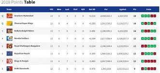 2018 Indian Premier League Points Table