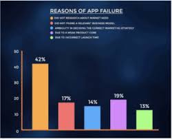 The first is to write it from scratch, most likely in java. How Long Does It Take To Develop A Mobile App
