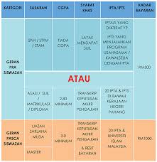 Surat permohonan sendiri dapat bersifat resmi atau pun tidak resmi. Cara Mohon Geran Pra Siswazah Pasca Siswazah Yayasan Pahang