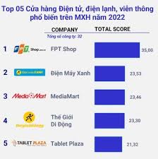 Reputa: FPT Shop dẫn đầu top 5 cửa hàng phổ biến nhất trên mạng xã hội