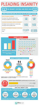 Pleading Insanity Science Infographics Infographic Perception Reality