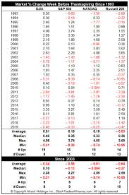 Stock market thanksgiving week schedule even though all three sections of the stock market will be closed on thanksgiving day, you will still have an opportunity to monitor, buy, and sell this. Almanac Trader Week Before Thanksgiving Djia Up 19 Of 27 But