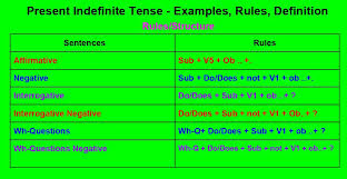 We did not find results for: Present Indefinite Tense Rules Negative Rule Tenses Rules Tenses