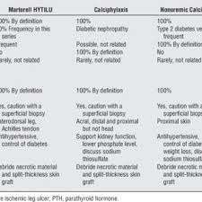 Una úlcera de martorell es una úlcera muy dolorosa de la parte inferior de la pierna que se desarrolla en asociación con presión arterial alta mal controlada. Pdf Martorell Hypertensive Ischemic Leg Ulcer A Model Of Ischemic Subcutaneous Arteriolosclerosis