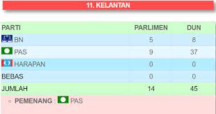 Malaysiakini skmm telco perlu jelas sekatan web m kini siar. Analisa Keputusan Pru14 Pkr 104 Kerusi Bn 79 Kerusi Pas 18 Kerusi Dap 9 Kerusi Wanista Com