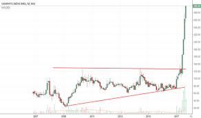 Graphite A Chartists Dream For Nse Graphite By Niftytrader