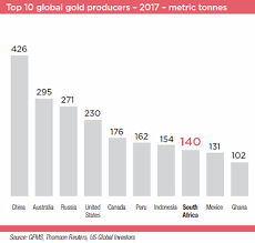 Despite gold's price slump, strong copper and iron ore prices lifted mining.com's ranking of the world's 50 most. Major South African Gold Mining Companies Mining For Schools