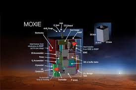 It is nasa's most ambitious hunt for signs of life on mars since the viking missions in the 1970s. Mars Oxygen Isru Experiment Instrument For Mars 2020 Rover Is Moxie Nasa S Mars Exploration Program