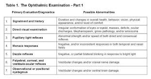 The Ophthalmic Examination Part 1 Menace Response Pupillary Light And Dazzle Reflexes Veterinary Blepharospasm No Response