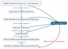 Virginia Divorce Basics The Moore Law Firm Pllc