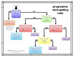 Progressive Verb Spelling Rules Flow Chart By Taelor Yadeta