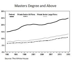 the highly educated federal workforce in two charts