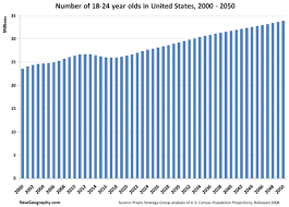 Number Of 18 24 Year Olds In United States 2000 2050