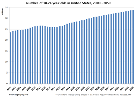 number of 18 24 year olds in united states 2000 2050