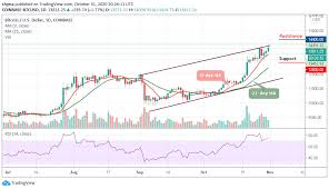 Find out the current bitcoin price in usd and other currencies. Bitcoin Price Prediction Btc Usd Finally Conquers 14 000 Level Price May Escalate Soon