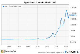 Apples Stock Split History Nasdaq