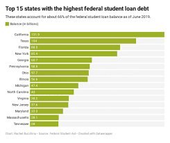 Student Loan Debt Has Reached An All Time High