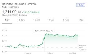 Reliance Stock Price Reliance Industries Reli Historical