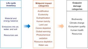 Yandex.translate works with words, texts, and webpages. Overview Of Environmental Footprints Sciencedirect