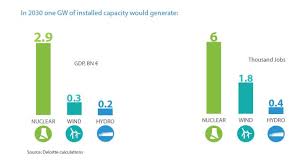 Viewpoint The Climate And Economic Benefits Of Nuclear Power Perspectives World Nuclear News