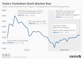 Chart Teslas Turbulent Stock Market Run Statista