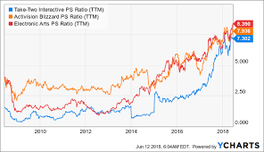 Take Two Interactive Isnt Keeping Pace With Industry Growth