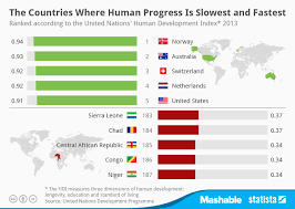 chart the countries where human progress is slowest and