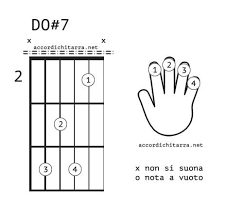 Per iniziare a suonare, basta cliccare su pallini e piramidi rossi situati lungo le corde della chitarra. Accordo Do 7 Chitarra