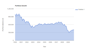 For Retirement Funding Its The Growth Portfolio Vs The